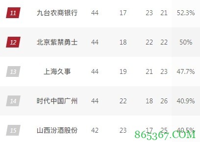 北控半场落后广州27分!本土球员仅拿到12分 孙悦张帆14中0