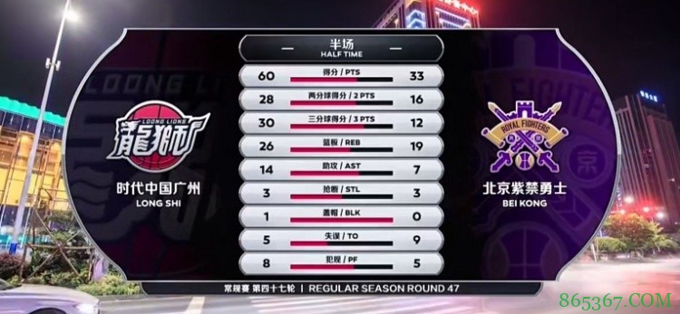 ?摩尔27+7 陈盈骏15+6+14 郑准19分 广州送北控两连败