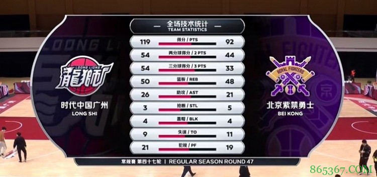 ?摩尔27+7 陈盈骏15+6+14 郑准19分 广州送北控两连败