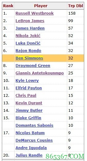 本-西蒙斯斩获生涯第32次三双 追平隆多并列现役球员第六位