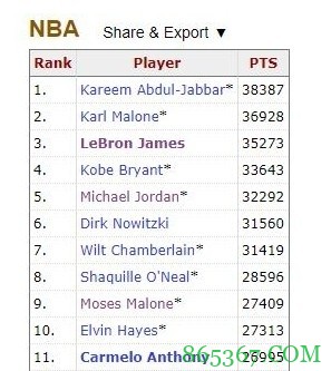 11位常规赛得分27000+球员中 只有安东尼尚未获MVP或总冠军