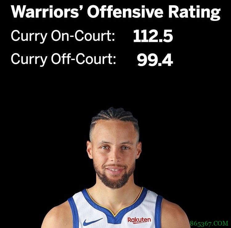 本赛季库里在场时勇士进攻效率112.5 不在时仅99.4