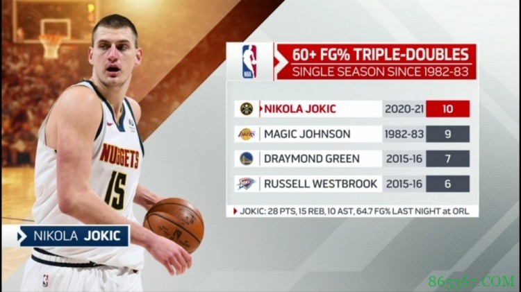 MVP?单季60%命中率拿下三双 约基奇超越魔术师历史第一