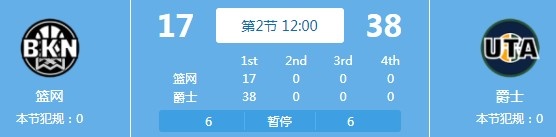 组织核心缺阵！篮网首节仅1助攻 落后爵士21分