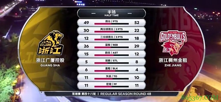 ?兰兹博格33+7 吴前18+7 孙铭徽20+6 浙江力克广厦迎9连胜