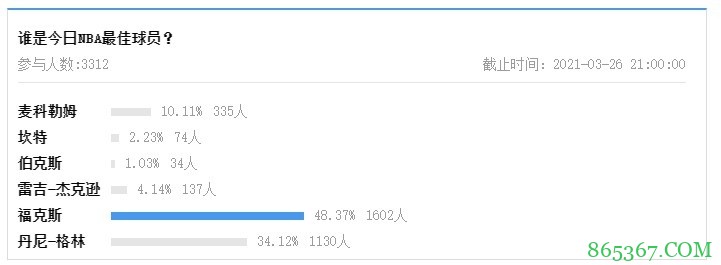 【大发体育评选】3月26日NBA最佳球员：福克斯