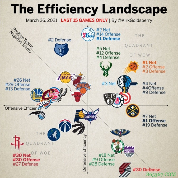 近15场比赛效率值：太阳净效率第一 火箭净效率垫底