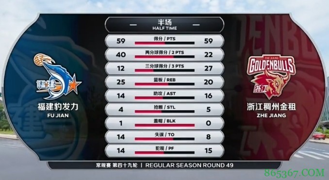 ?吴前18+8 王奕博22+7 高登36+12+6 浙江赢福建豪取10连胜