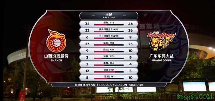 ?马尚37分 莫兰德21+19+6+4帽 广东大胜山西迎6连胜