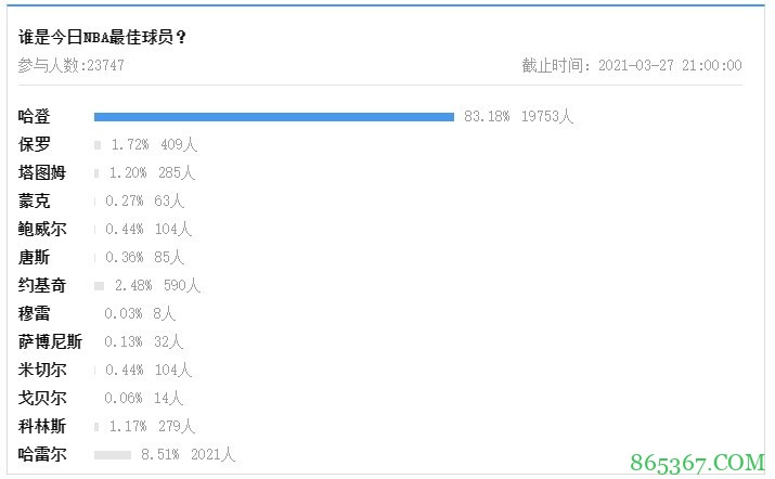 【大发体育评选】3月27日NBA最佳球员：哈登