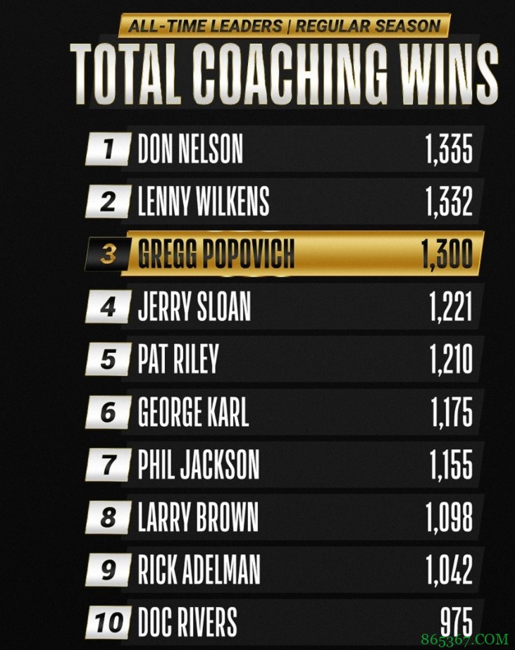 祝贺！波波维奇收获执教生涯第1300胜