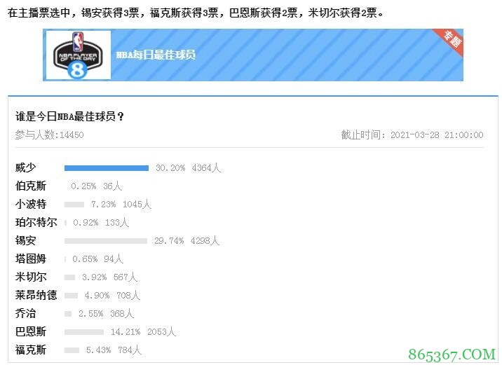 【大发体育评选】3月28日NBA最佳球员：锡安