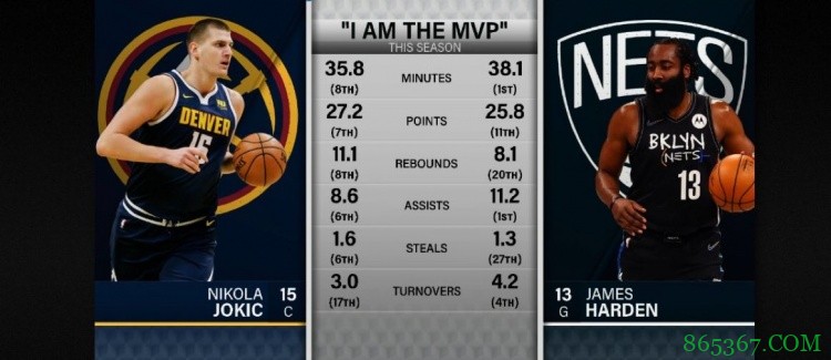 转播方晒出约基奇哈登本赛季数据对比 美媒:MVP竞争很激烈