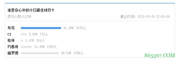 【大发体育评选】3月29日NBA最佳球员：布克
