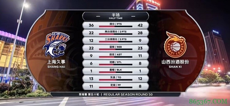 ?邓蒙30+6+5 宗赞23+11 莫兰德24+14 上海送山西4连败