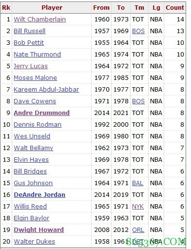 庄神生涯有8个赛季场均至少拿到13个篮板 并列历史第七位 