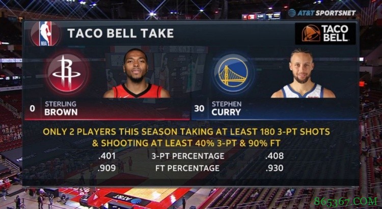 三分出手180+命中率40%+罚球90%+ 本季仅库里和斯特林-布朗达成