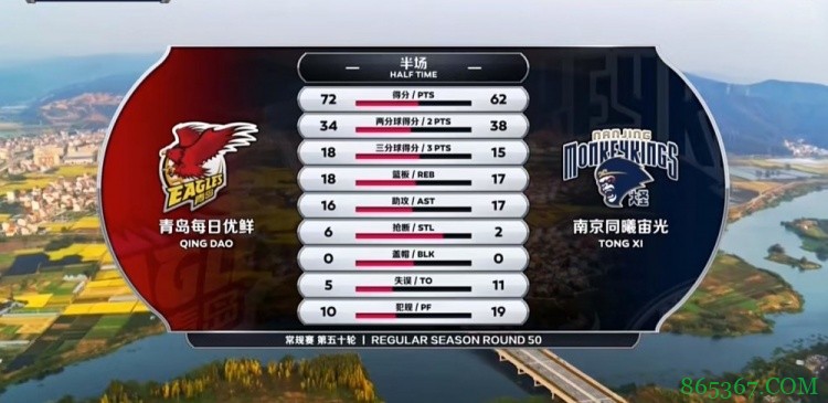 ?亚当斯44+5+16 摩尔特里40+13+8 青岛狂轰145分大胜同曦