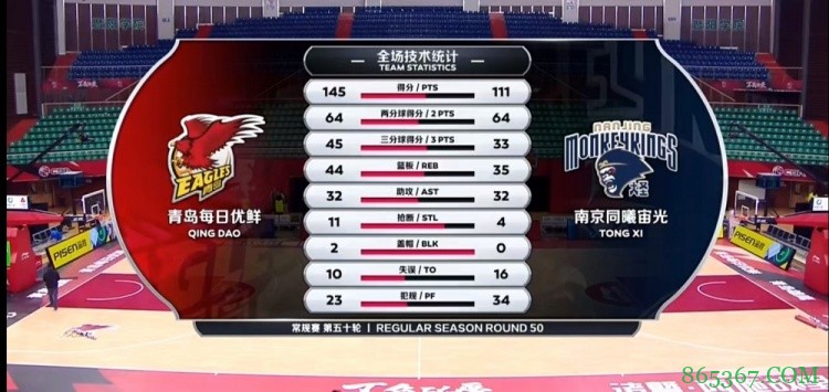 ?亚当斯44+5+16 摩尔特里40+13+8 青岛狂轰145分大胜同曦