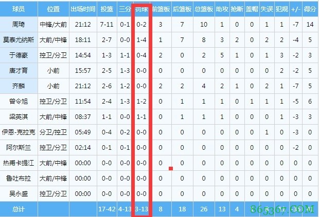 业余表现!新疆全队上半场罚球13中3