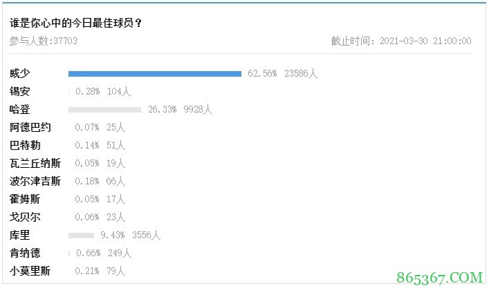 【大发体育评选】3月30日NBA最佳球员：威斯布鲁克