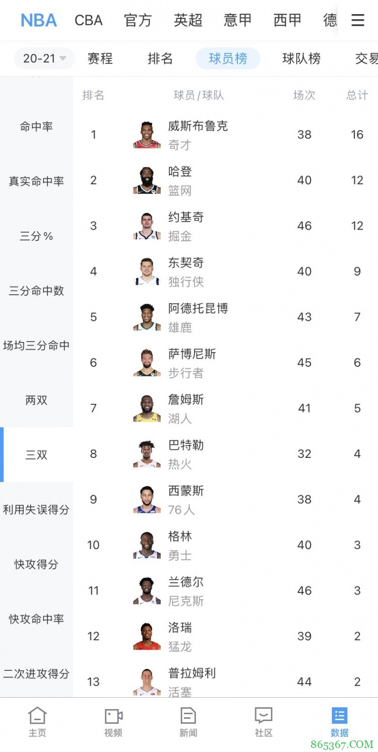 NBA本季仅花692场轰下100个三双 历史最快