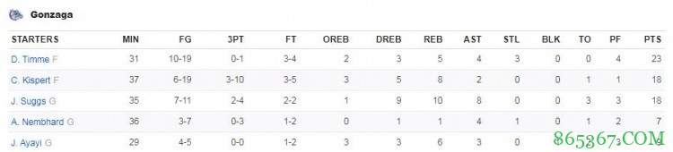 冈萨加大学连续5年取得30胜 创NCAA历史纪录