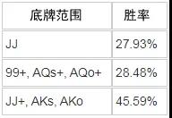 德州扑克JJ遇到两个翻前全压,该怎么打?