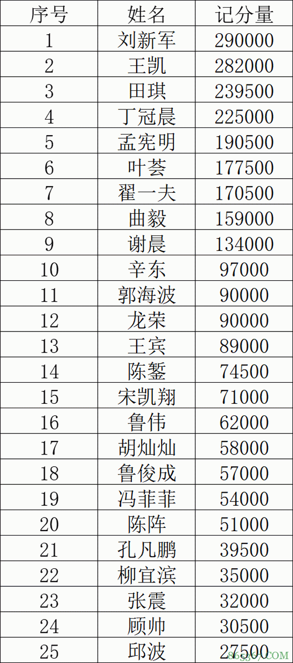 2021SCPT泉城杯 | 主赛轻松破保！共115人晋级下一轮！