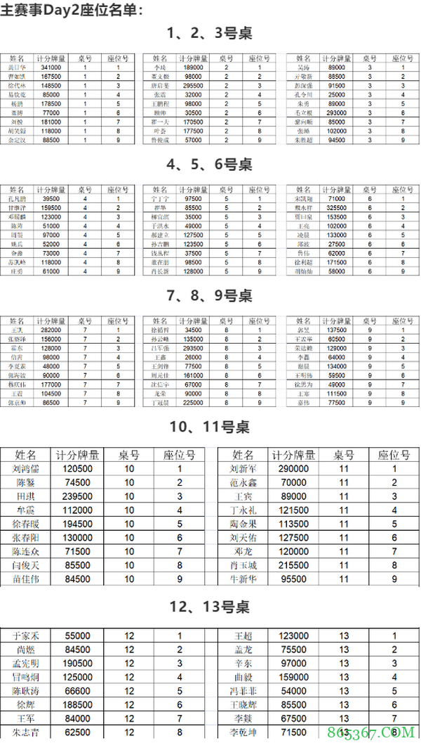2021SCPT泉城杯 | 主赛轻松破保！共115人晋级下一轮！