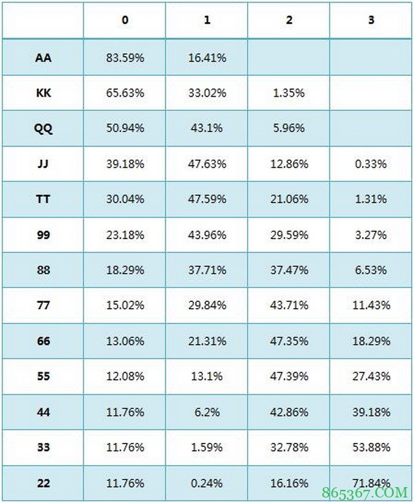 德州扑克危险牌&河牌圈