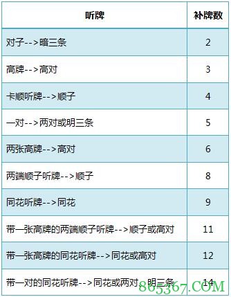 德州扑克将补牌转化为百分比胜率