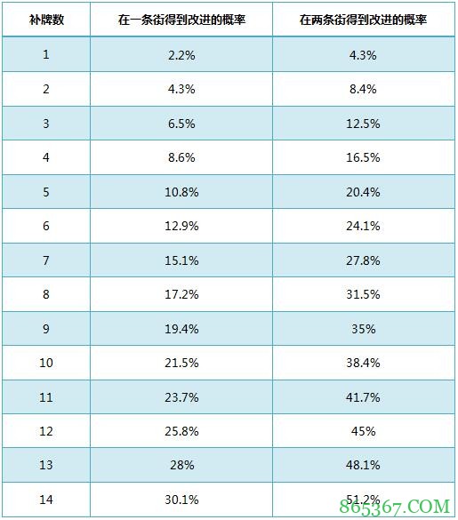 德州扑克将补牌转化为百分比胜率