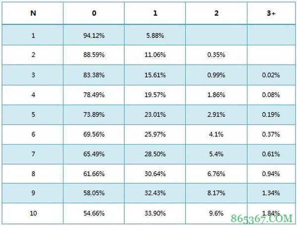 德州扑克基本概率-1