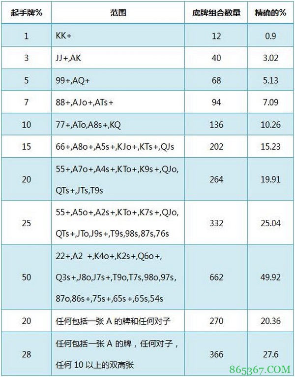 德州扑克基本概率-1