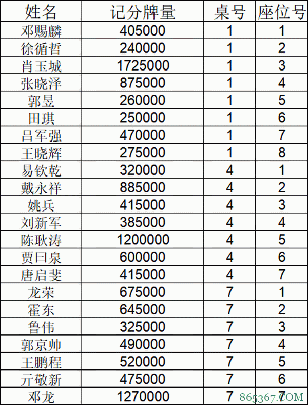 2021SCPT泉城杯 | 肖玉城领衔22人进入下一轮，徐代林遗憾成为本届泡沫！