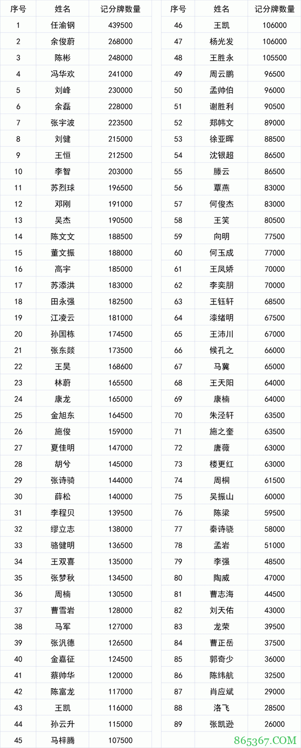 2021 TPC老虎杯 | 主赛B组359人参赛，​任渝钢以43,9500记分量领先！