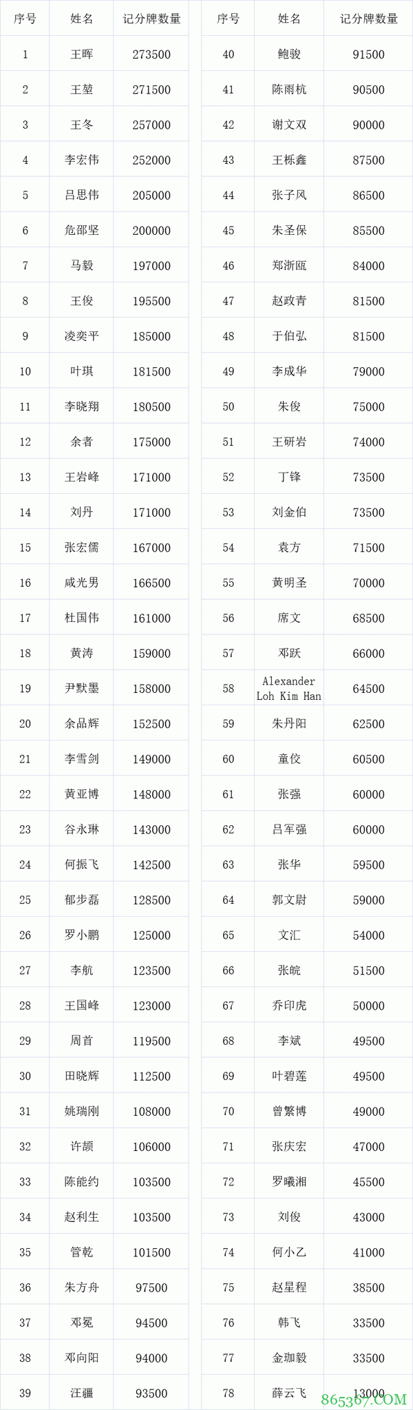 2021 TPC老虎杯 | 主赛总人数1422人，其中370位选手进入第二轮！