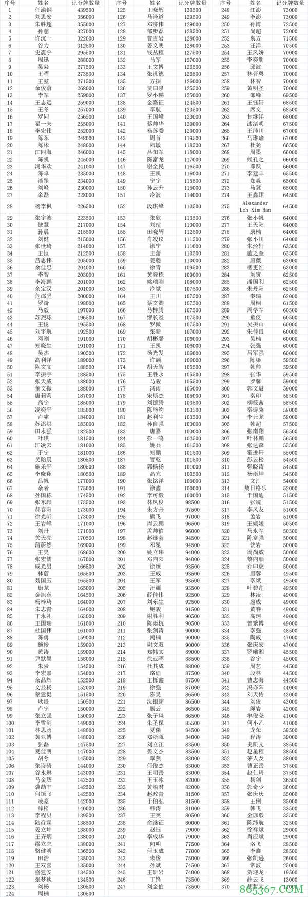 2021 TPC老虎杯 | 主赛总人数1422人，其中370位选手进入第二轮！