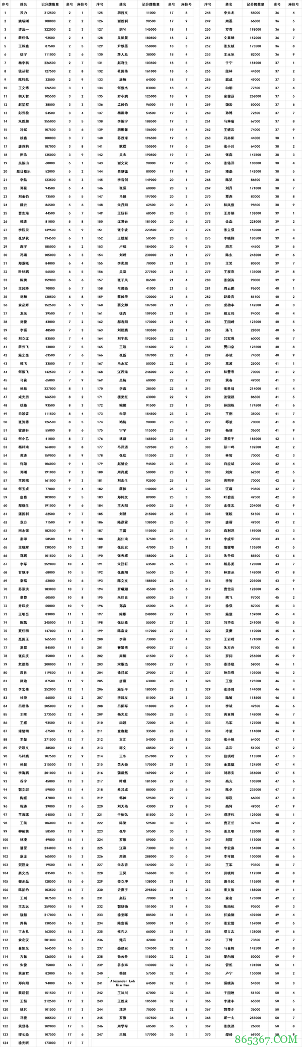 2021 TPC老虎杯 | 主赛总人数1422人，其中370位选手进入第二轮！