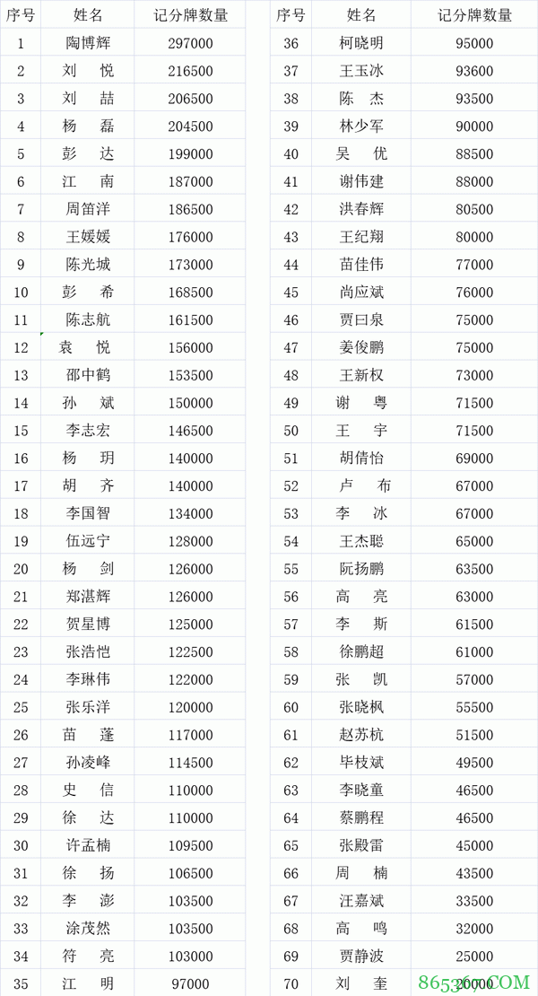 2021 TPC老虎杯 | 主赛总人数1422人，其中370位选手进入第二轮！