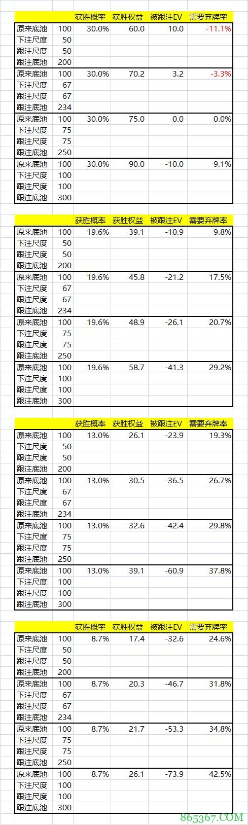 德州扑克计算下注所需要的弃牌率的公式