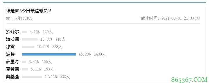 【大发体育评选】3月31日NBA最佳球员:波特