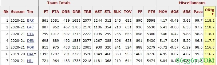 进攻至上！NBA球队单赛季进攻效率前五均出自本赛季 篮网居首