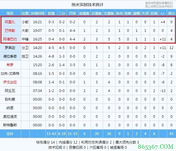 铁花三兄弟！巴特勒、阿里扎&热巴半场合计12中0