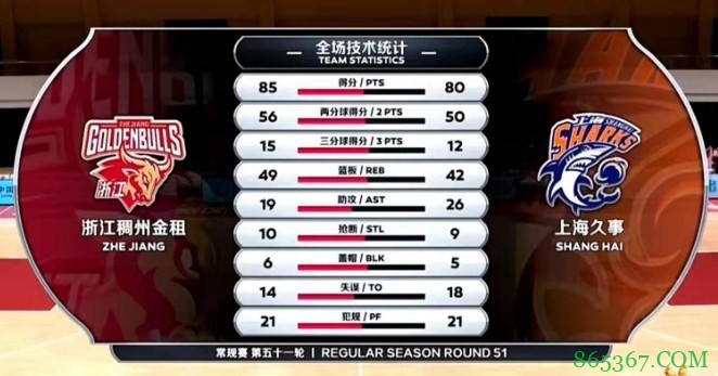 ?程帅澎16+6+7 拉科两双 刘铮14+10+6断 浙江六人上双力克上海