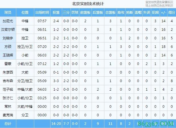 篮筐像大海!北京首节三分7投全中