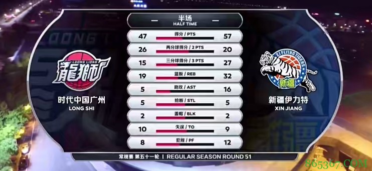 ?周琦37+26+6 摩尔39+5 克拉克20分 新疆力克广州