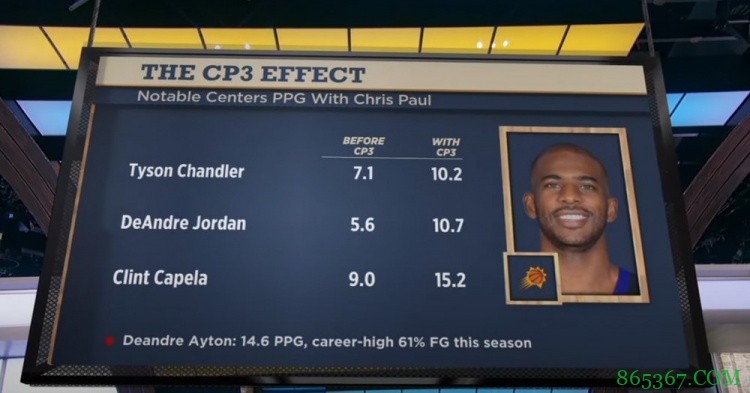 保罗效应！ 卡佩拉场均多得6.2分 艾顿投篮命中率生涯新高