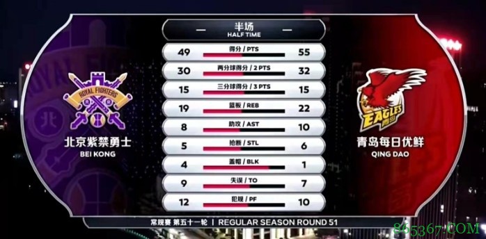 ?亚当斯25+11+8 刘传兴18+7 杨36+9+7 青岛力克北控取三连胜